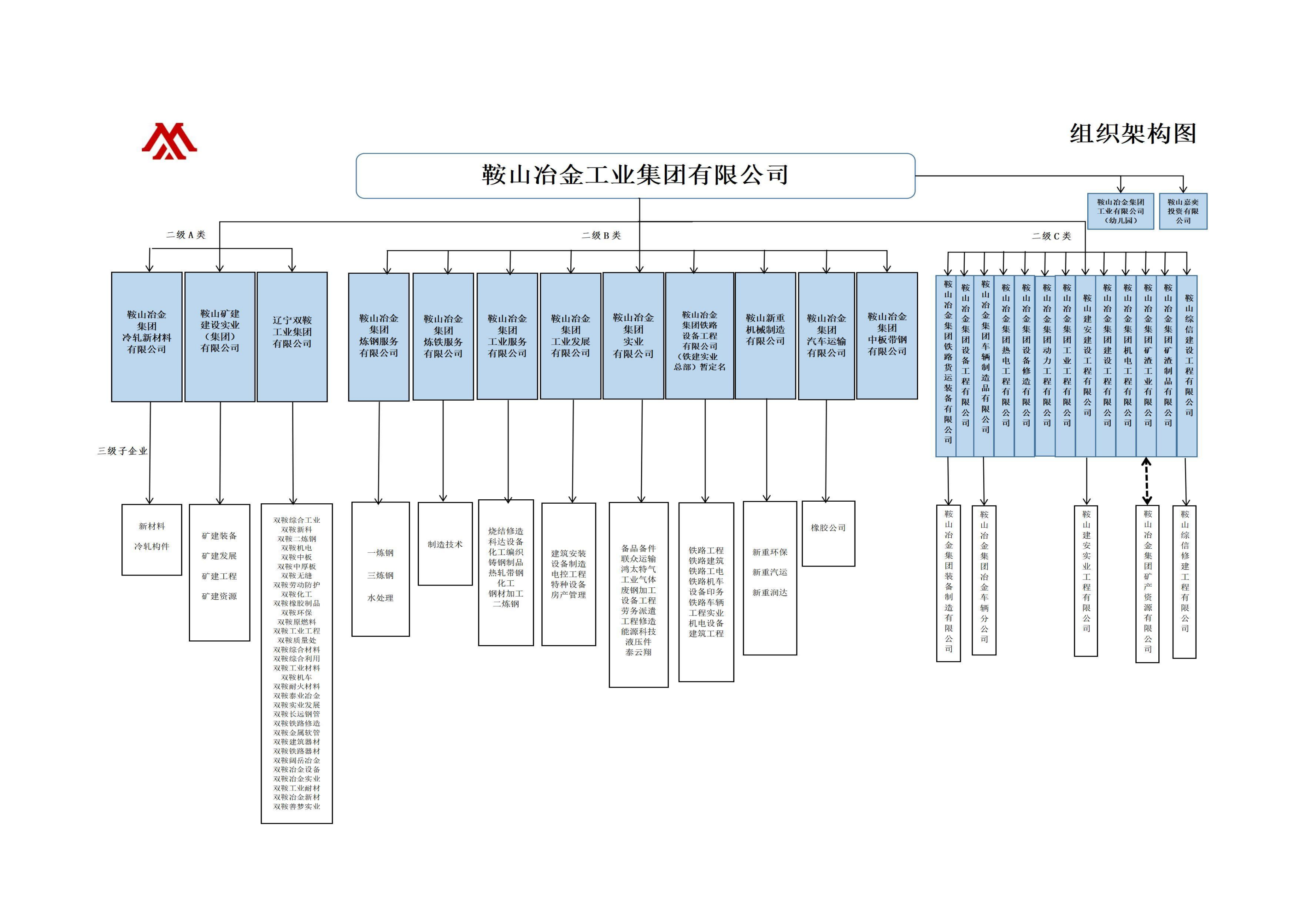 111.关于鞍山冶金工业集团有限公司管理体制架构的决定.png